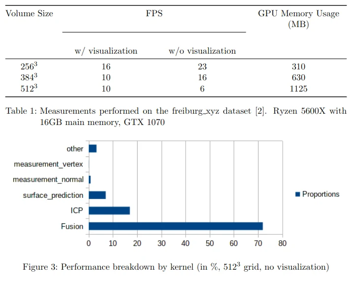 Table of frame rates and GPU memory for 256³, 384³ and 512³ volumes, and a bar chart showing that fusion takes about 70% of the runtime