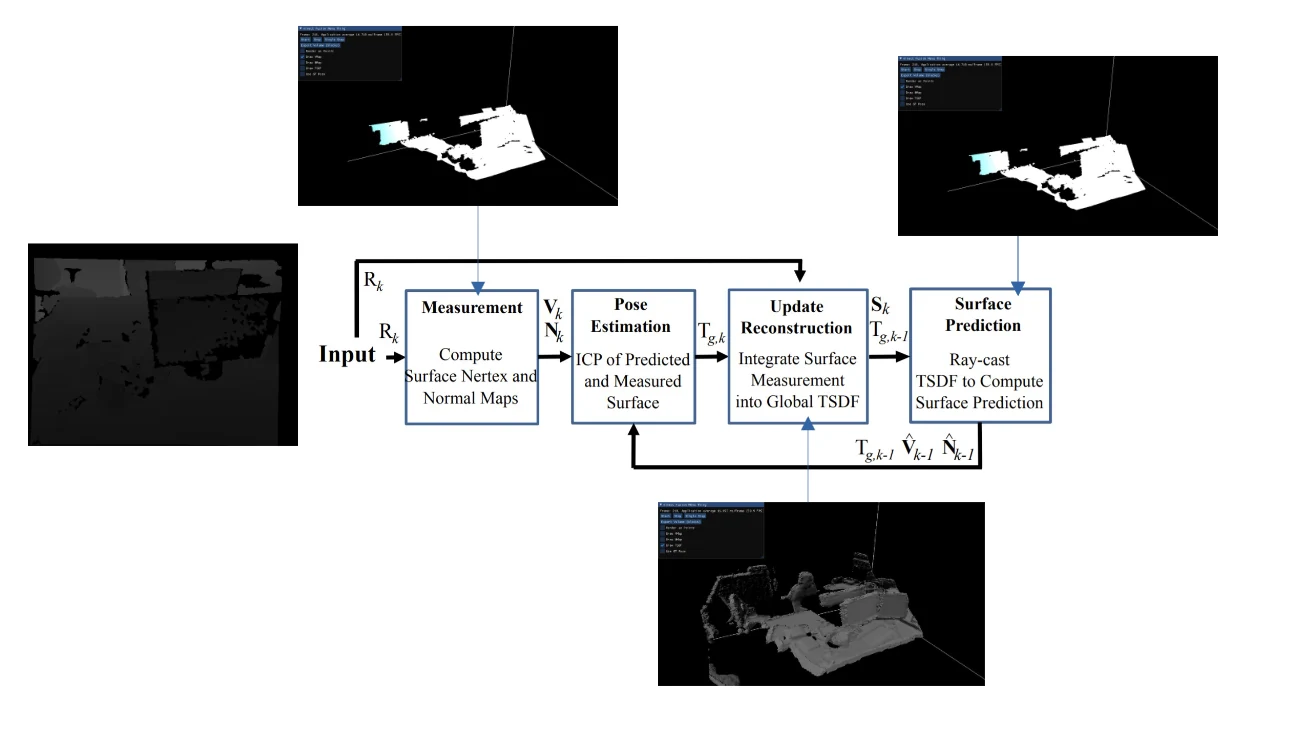 KinectFusion pipeline: measurement, pose estimation with ICP, reconstruction update into a global TSDF, and surface prediction by ray casting, with depth-map and model previews