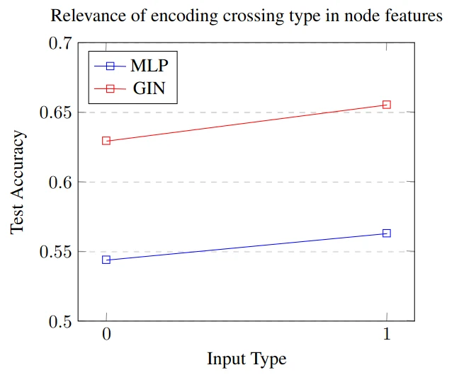 Line chart of test accuracy for input types 0 and 1: GIN rises from about 0.63 to 0.655, MLP from about 0.545 to 0.56