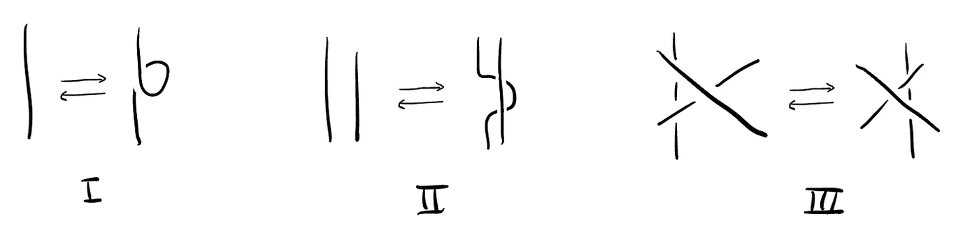 Sketches of the three Reidemeister moves, labelled I, II and III
