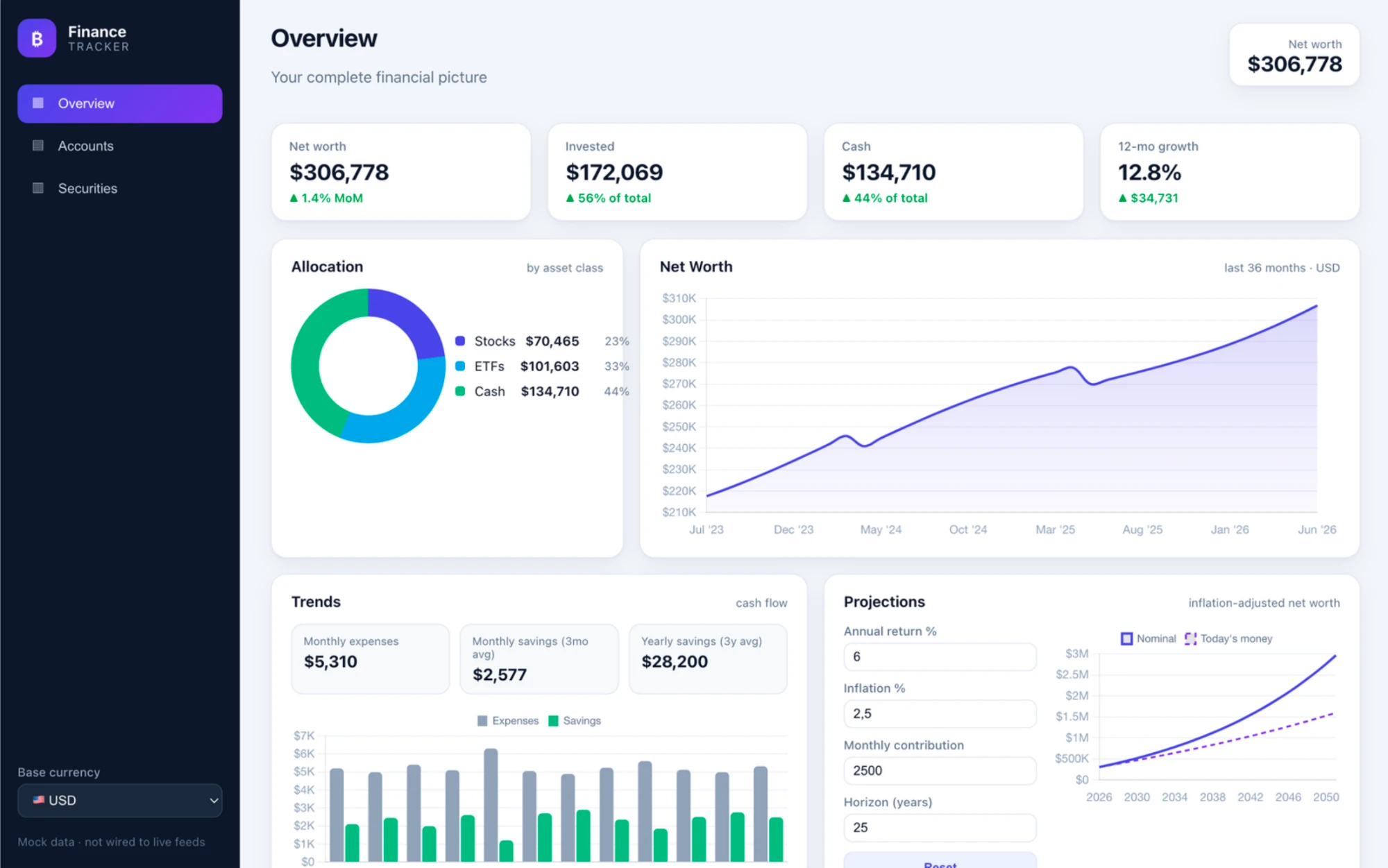 Finished web dashboard: a sidebar with Overview, Accounts and Securities and a base currency selector; summary cards for net worth, invested, cash and 12-month growth; allocation donut; 36-month net worth chart; monthly expenses and savings bars; and a projections panel with editable annual return, inflation, contribution and horizon