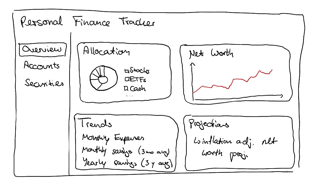 Hand-drawn wireframe titled Personal Finance Tracker, with a sidebar for Overview, Accounts and Securities, and panels for Allocation, Net Worth, Trends and Projections