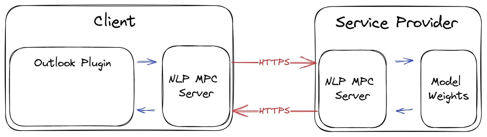Diagram: on the client side, an Outlook plugin talks to the client's NLP MPC server, which exchanges data over HTTPS with the service provider's NLP MPC server holding the model weights