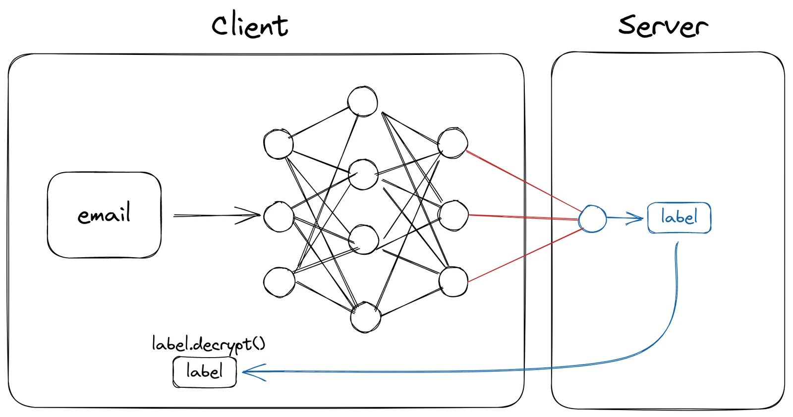 Diagram: the client runs the email through a local network; red lines carry values known only to the server, and a blue line returns the label, which only the client can decrypt