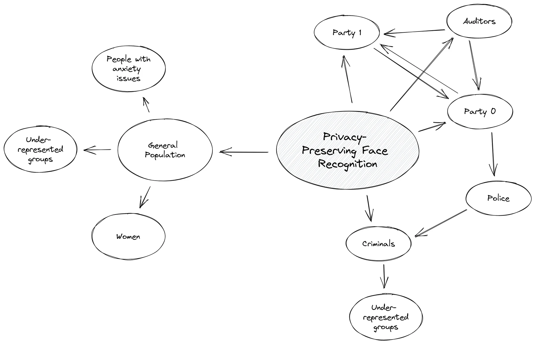 Hand-drawn sociogram connecting privacy-preserving face recognition to its stakeholders